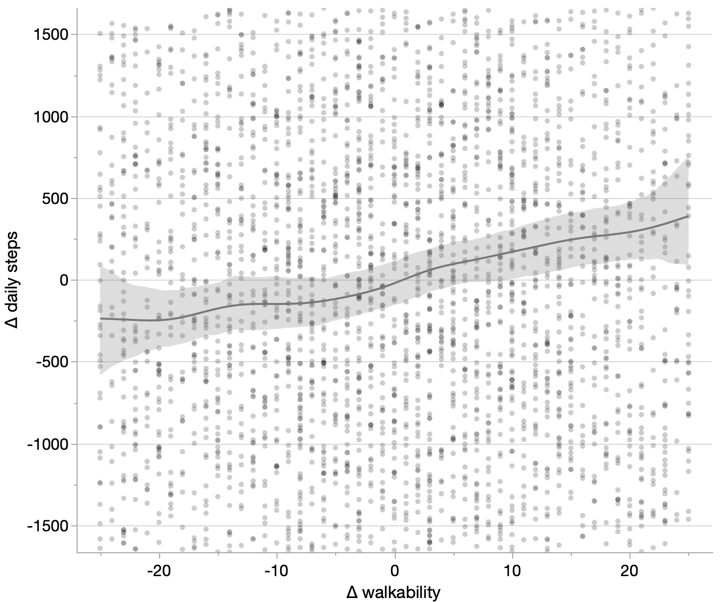 Step count versus city walkability